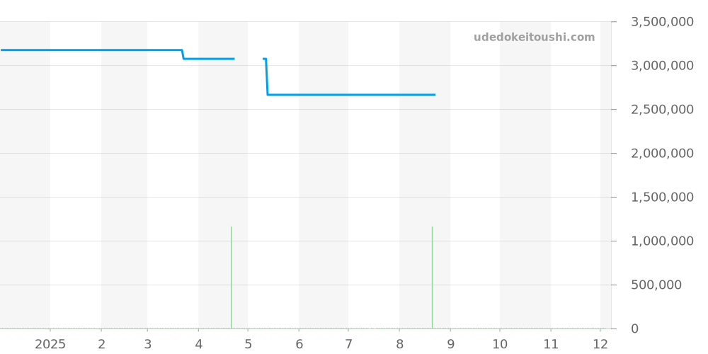 79136 - ロレックス デイトジャスト 価格・相場チャート(平均値, 1年)