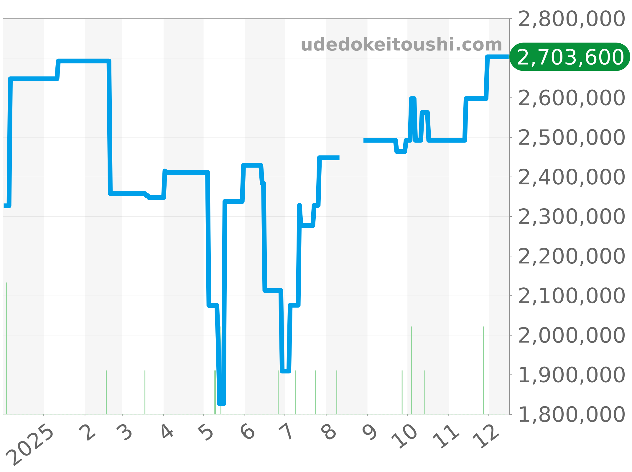 79138G チャート（過去1年）