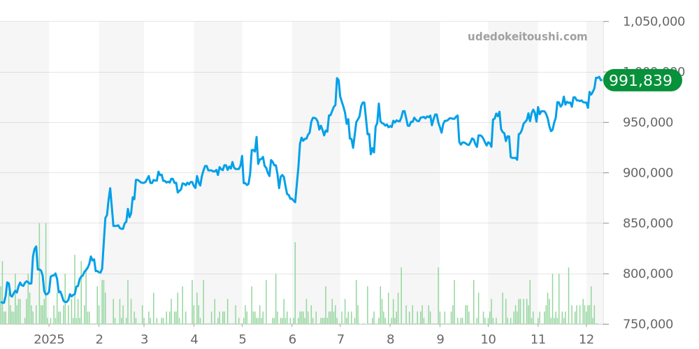 79173 - ロレックス デイトジャスト 価格・相場チャート(平均値, 1年)