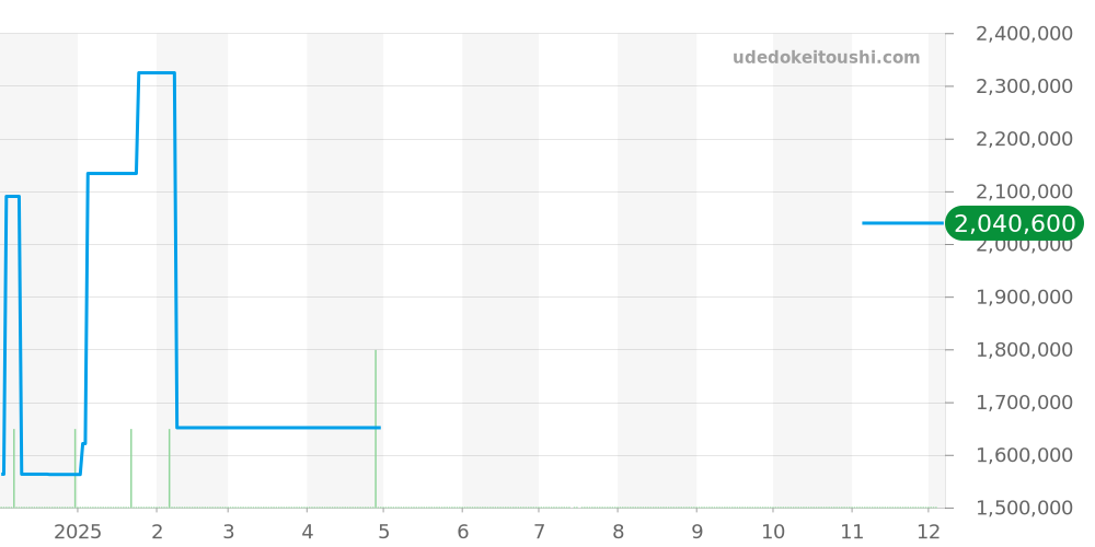 79178 - ロレックス デイトジャスト 価格・相場チャート(平均値, 1年)