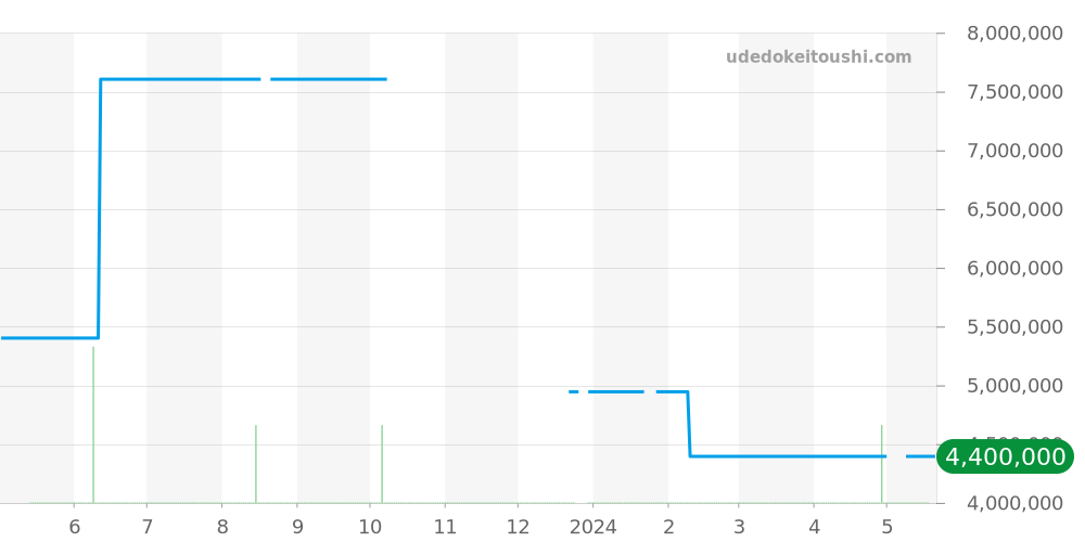 80285 - ロレックス パールマスター 価格・相場チャート(平均値, 1年)