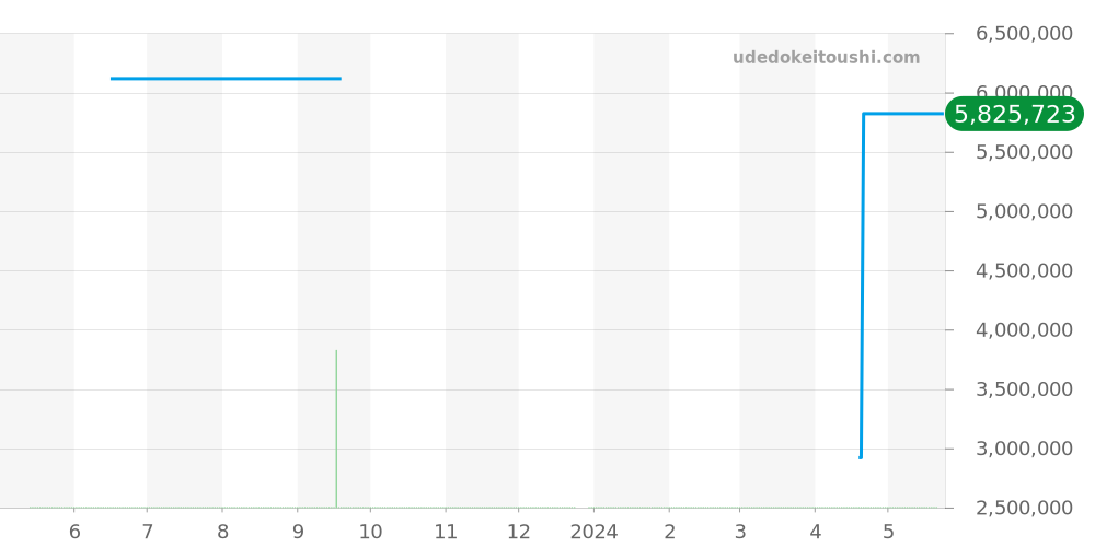 80298G - ロレックス パールマスター 価格・相場チャート(平均値, 1年)