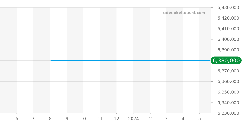 80299 - ロレックス パールマスター 価格・相場チャート(平均値, 1年)