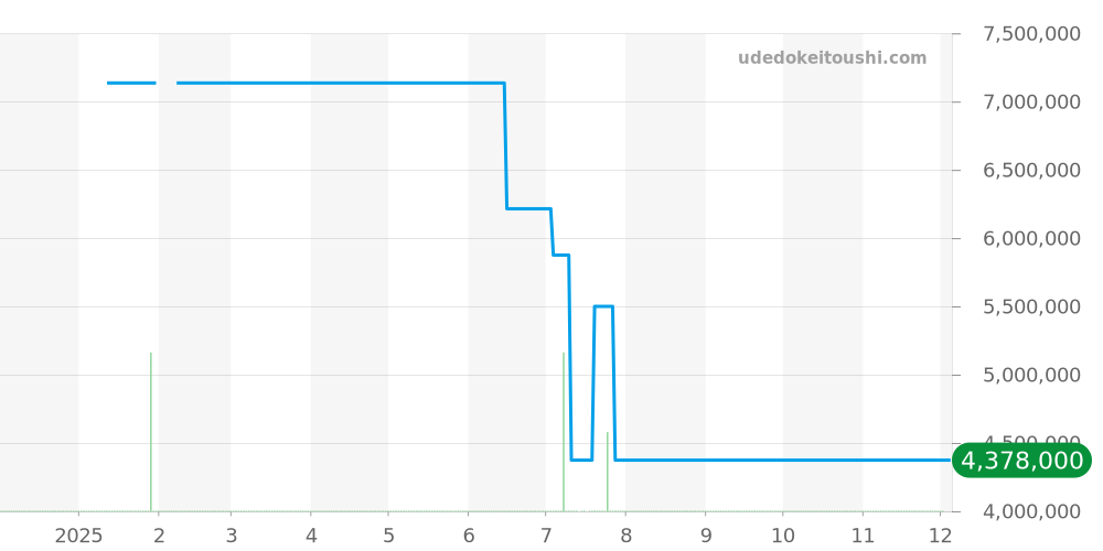 80299 - ロレックス パールマスター 価格・相場チャート(平均値, 1年)
