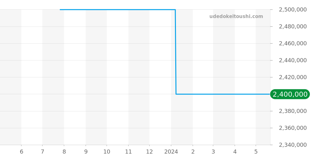 80299NG - ロレックス パールマスター 価格・相場チャート(平均値, 1年)