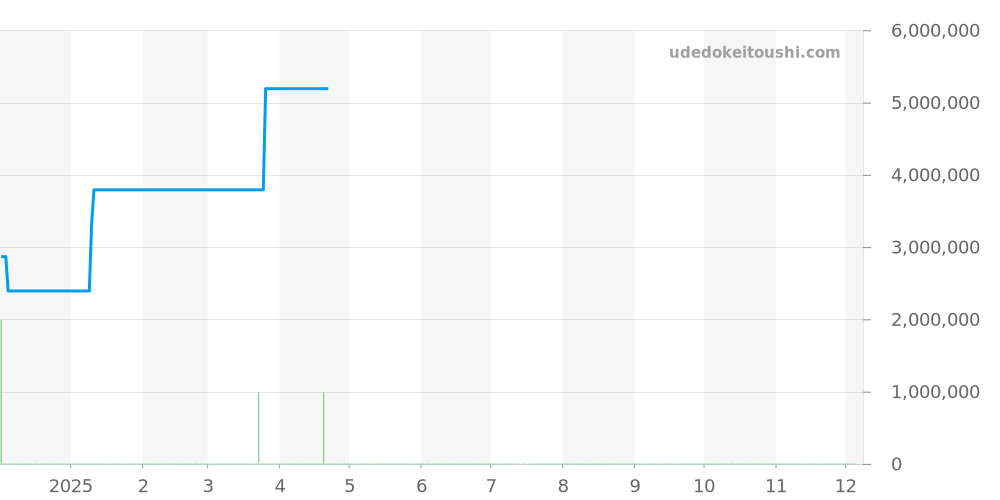 80299NG - ロレックス パールマスター 価格・相場チャート(平均値, 1年)