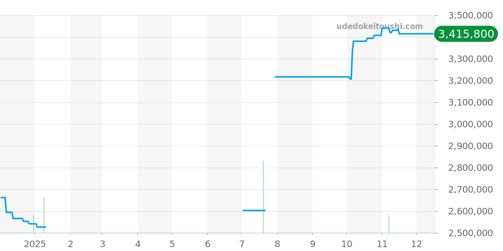 80315 - ロレックス パールマスター 価格・相場チャート(平均値, 1年)
