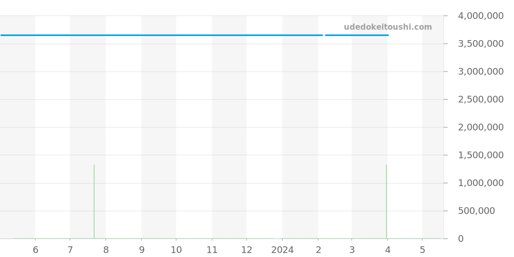 80315G - ロレックス デイトジャスト 価格・相場チャート(平均値, 1年)