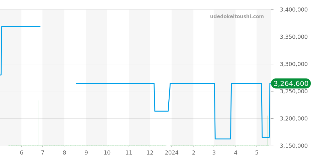 80315NR - ロレックス パールマスター 価格・相場チャート(平均値, 1年)