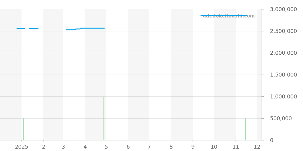 80318 - ロレックス パールマスター 価格・相場チャート(平均値, 1年)
