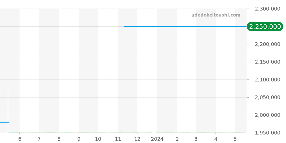 80319NR - ロレックス パールマスター 価格・相場チャート(平均値, 1年)