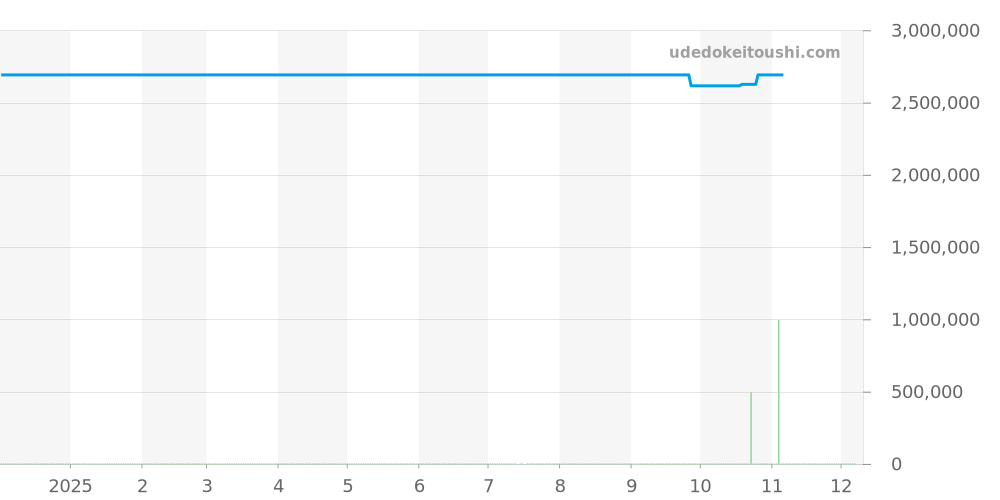 80339NR - ロレックス パールマスター 価格・相場チャート(平均値, 1年)