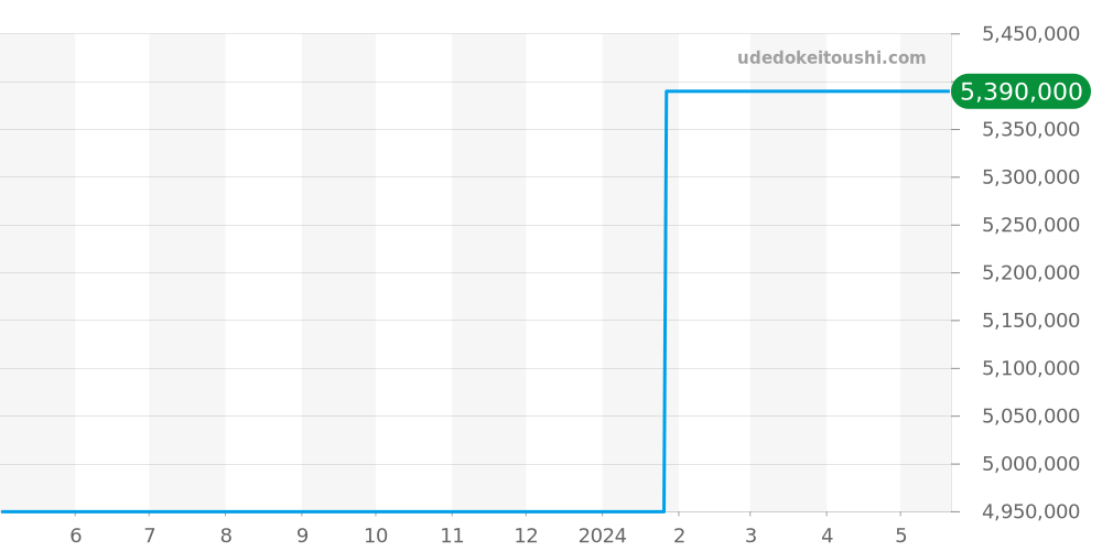 81158 - ロレックス パールマスター 価格・相場チャート(平均値, 1年)