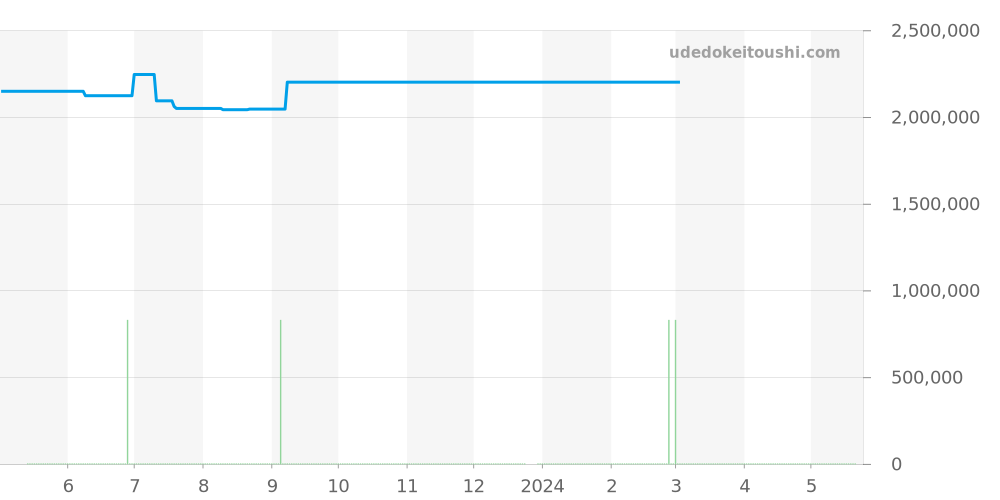 81209 - ロレックス パールマスター 価格・相場チャート(平均値, 1年)