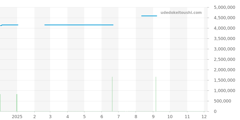 81315 - ロレックス パールマスター 価格・相場チャート(平均値, 1年)