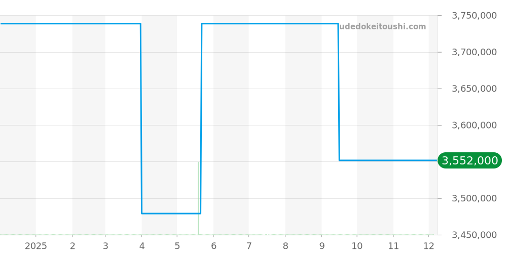 81319 - ロレックス パールマスター 価格・相場チャート(平均値, 1年)