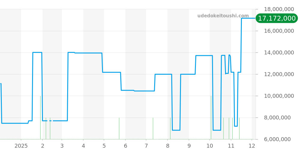 86285 - ロレックス パールマスター 価格・相場チャート(平均値, 1年)