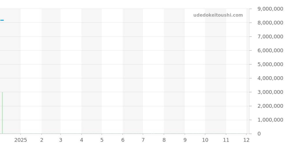 86348SABLV - ロレックス パールマスター 価格・相場チャート(平均値, 1年)