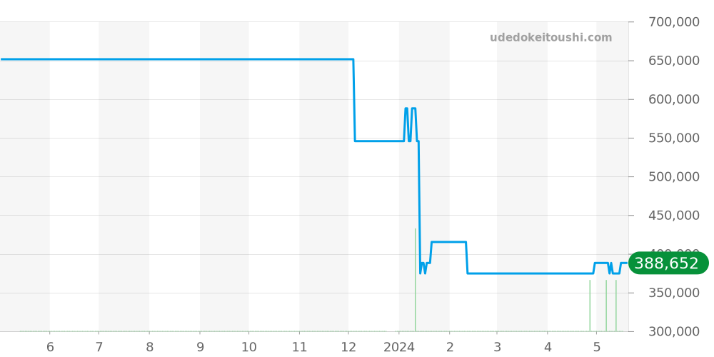 9667 - ロレックス カメレオン 価格・相場チャート(平均値, 1年)
