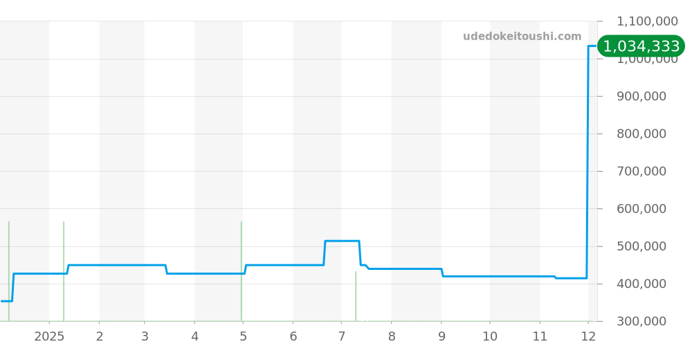 9667 - ロレックス カメレオン 価格・相場チャート(平均値, 1年)