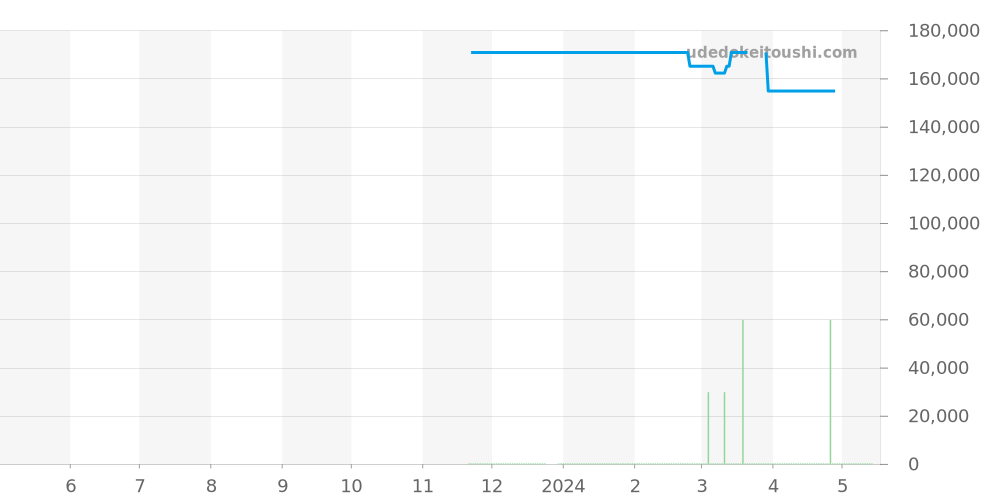 L2.128.4.87.6 - ロンジン ロンジン マスターコレクション 価格・相場チャート(平均値, 1年)