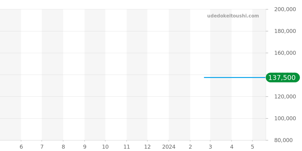 L2.128.5.79.7 - ロンジン ロンジン マスターコレクション 価格・相場チャート(平均値, 1年)