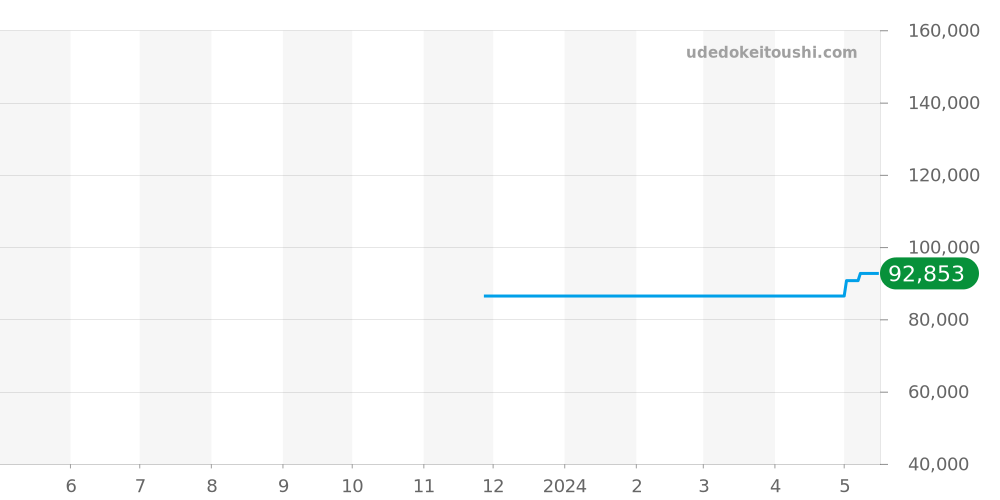L2.386.4.72.6 - ロンジン コンクエスト クラシック 価格・相場チャート(平均値, 1年)
