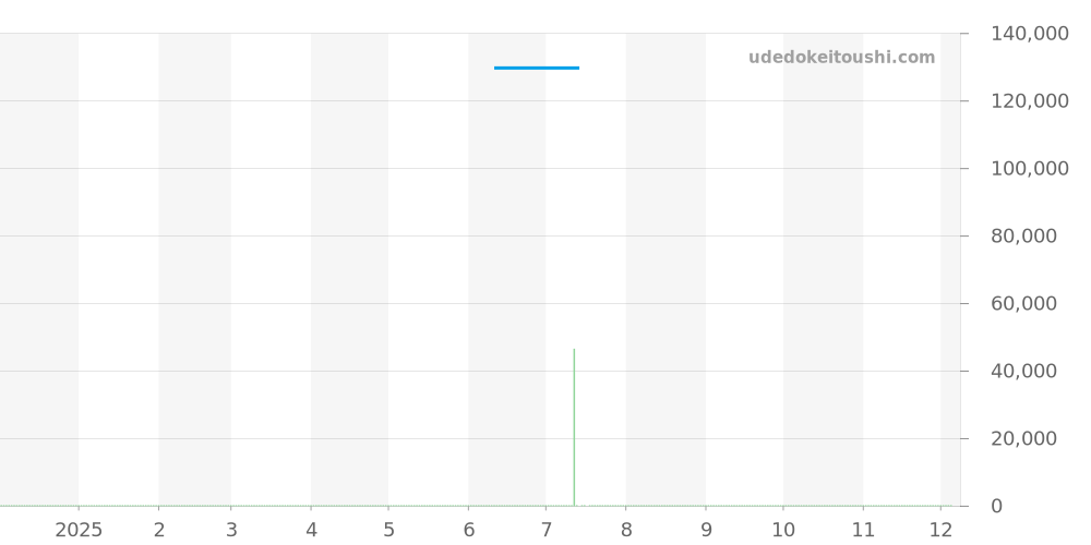 L2.628.4.57.6 - ロンジン ロンジン マスターコレクション 価格・相場チャート(平均値, 1年)