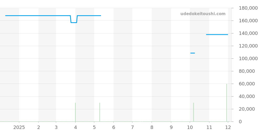 L2.628.4.78.6 - ロンジン ロンジン マスターコレクション 価格・相場チャート(平均値, 1年)