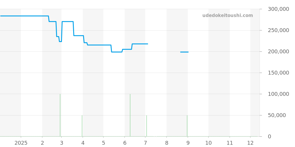 L2.629.4.78.6 - ロンジン ロンジン マスターコレクション 価格・相場チャート(平均値, 1年)