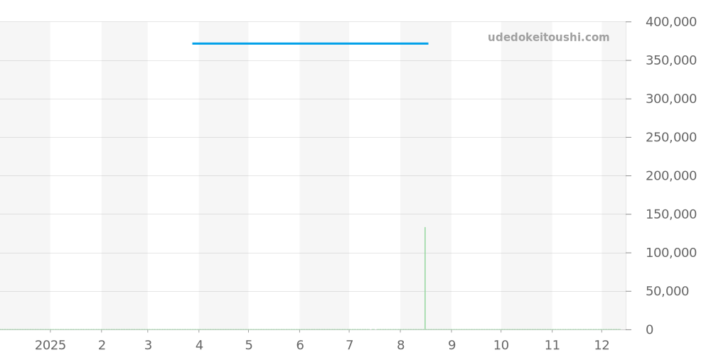 L2.673.4.78.3 - ロンジン ロンジン マスターコレクション 価格・相場チャート(平均値, 1年)