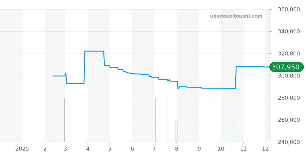 L2.673.4.78.6 - ロンジン ロンジン マスターコレクション 価格・相場チャート(平均値, 1年)