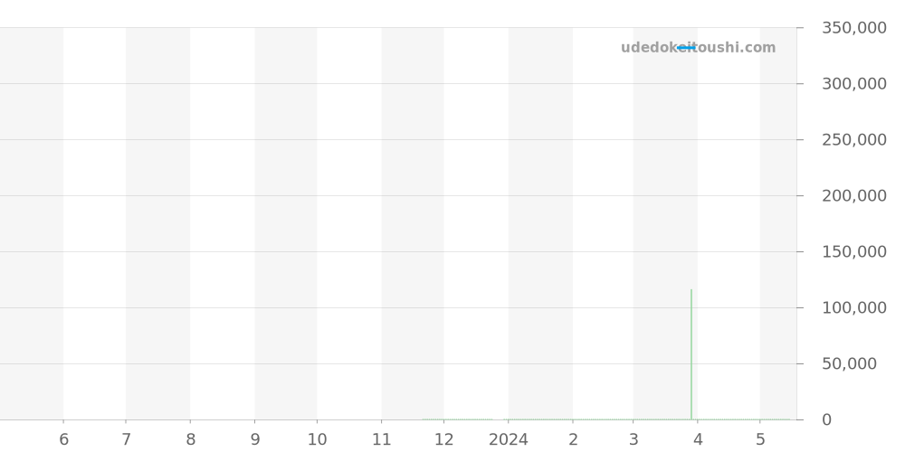 L2.678.4.11.0 - ロンジン ヘリテージ アヴィゲーション 価格・相場チャート(平均値, 1年)