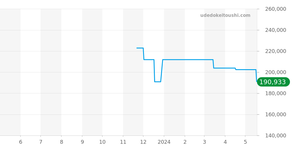 L2.793.4.09.6 - ロンジン ロンジン マスターコレクション 価格・相場チャート(平均値, 1年)