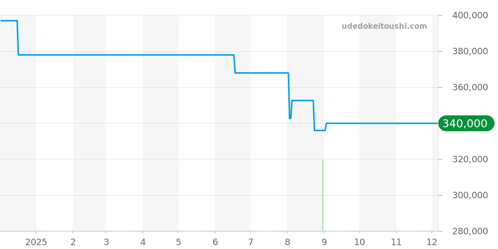 L2.816.4.53.2 - ロンジン ヘリテージ アヴィゲーション 価格・相場チャート(平均値, 1年)