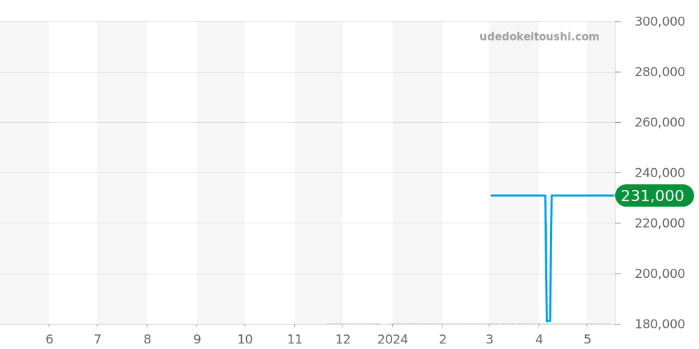 L2.820.4.11.6 - ロンジン レコード 価格・相場チャート(平均値, 1年)