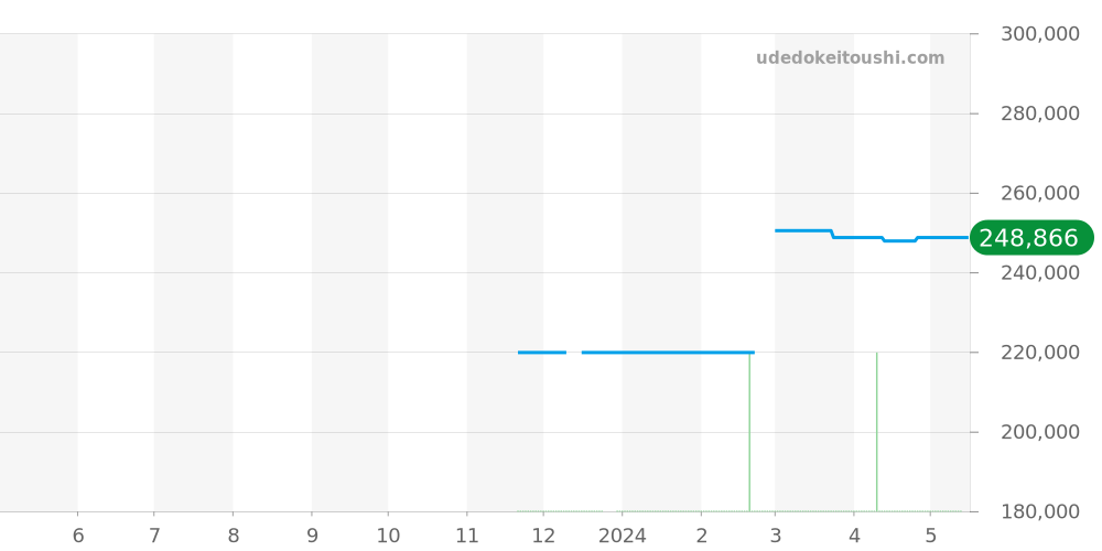 L2.828.4.73.2 - ロンジン ヘリテージ クラシック 価格・相場チャート(平均値, 1年)