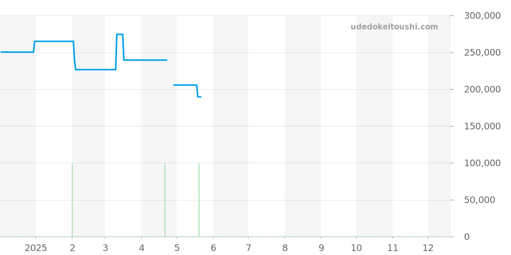 L2.828.4.73.2 - ロンジン ヘリテージ クラシック 価格・相場チャート(平均値, 1年)