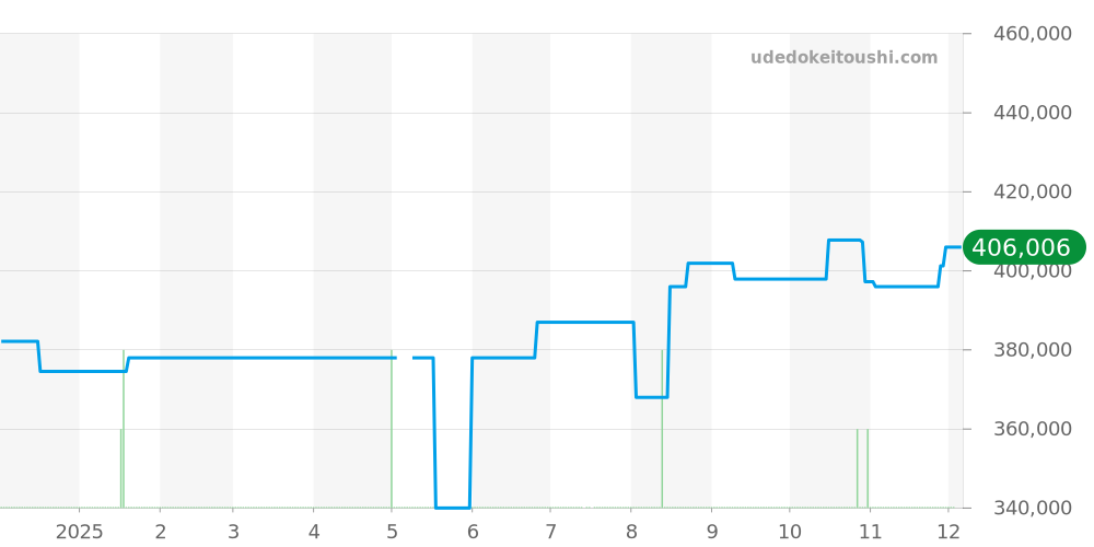L2.836.4.52.9 - ロンジン その他 価格・相場チャート(平均値, 1年)