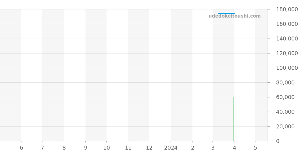 L2.893.4.78.6 - ロンジン ロンジン マスターコレクション 価格・相場チャート(平均値, 1年)