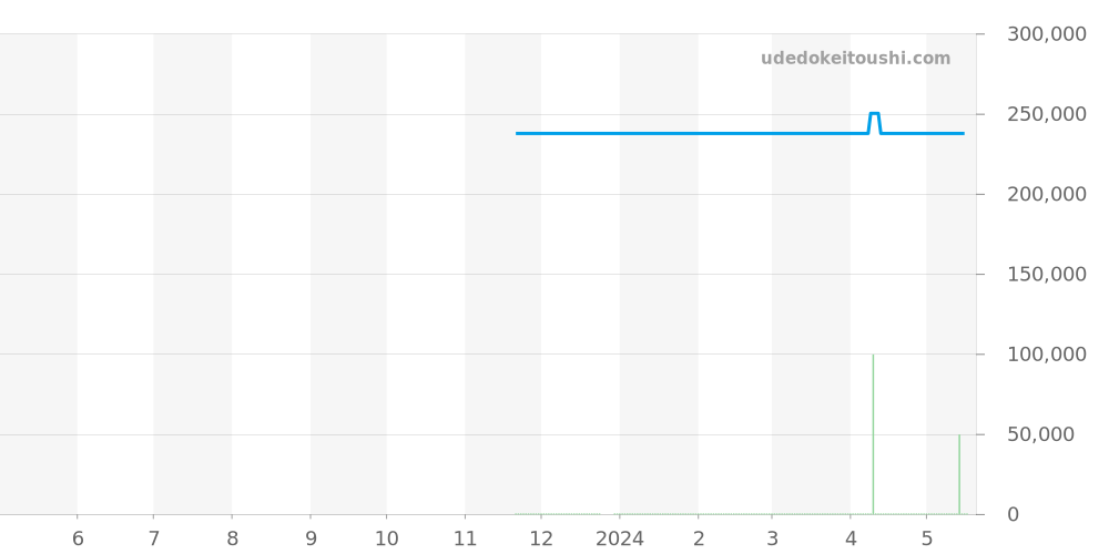 L2.909.4.78.6 - ロンジン ロンジン マスターコレクション 価格・相場チャート(平均値, 1年)