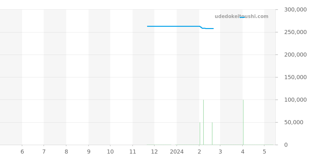 L2.909.4.92.6 - ロンジン ロンジン マスターコレクション 価格・相場チャート(平均値, 1年)