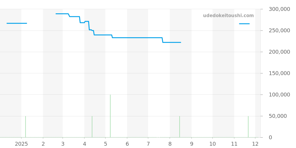 L2.909.4.92.6 - ロンジン ロンジン マスターコレクション 価格・相場チャート(平均値, 1年)