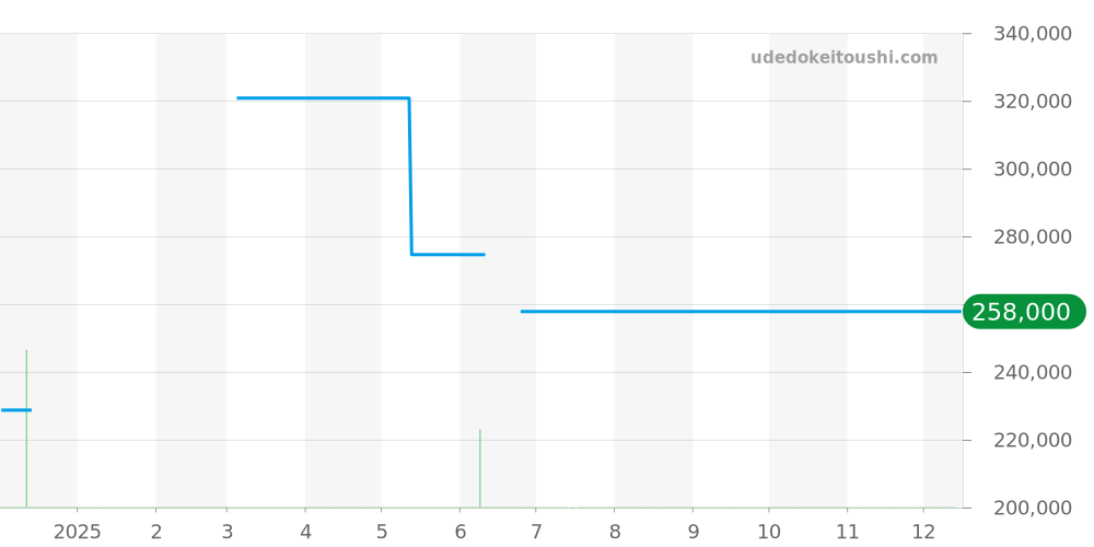L3.374.4.30.2 - ロンジン ロンジン レジェンドダイバー 価格・相場チャート(平均値, 1年)