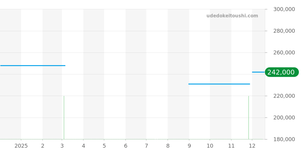 L3.374.4.40.2 - ロンジン ロンジン レジェンドダイバー 価格・相場チャート(平均値, 1年)