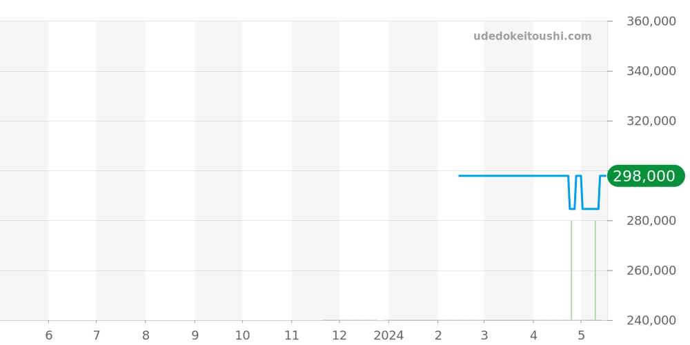 L3.374.4.90.2 - ロンジン ロンジン レジェンドダイバー 価格・相場チャート(平均値, 1年)