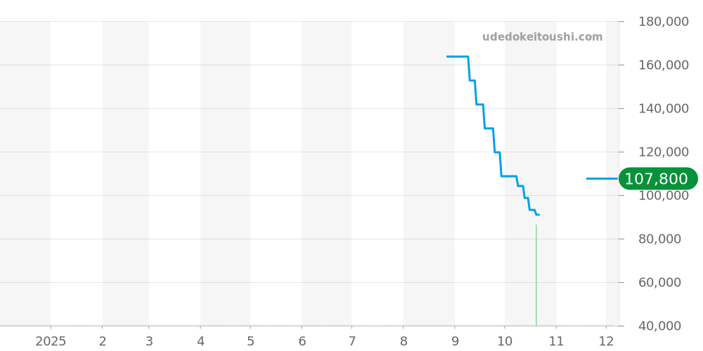 L3.740.3.98.7 - ロンジン ハイドロコンクエスト 価格・相場チャート(平均値, 1年)