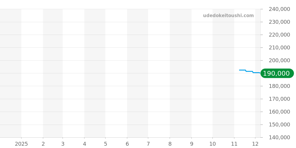 L3.741.4.96.6 - ロンジン ハイドロコンクエスト 価格・相場チャート(平均値, 1年)
