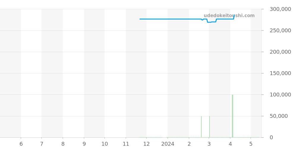 L3.774.2.50.9 - ロンジン ロンジン レジェンドダイバー 価格・相場チャート(平均値, 1年)