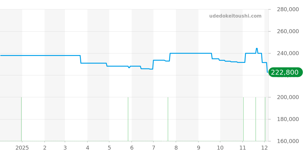 L3.774.4.50.0 - ロンジン ロンジン レジェンドダイバー 価格・相場チャート(平均値, 1年)